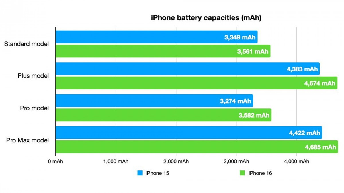 iPhone 16 ve iPhone 16 Pro Bataryası Kaç mAh?