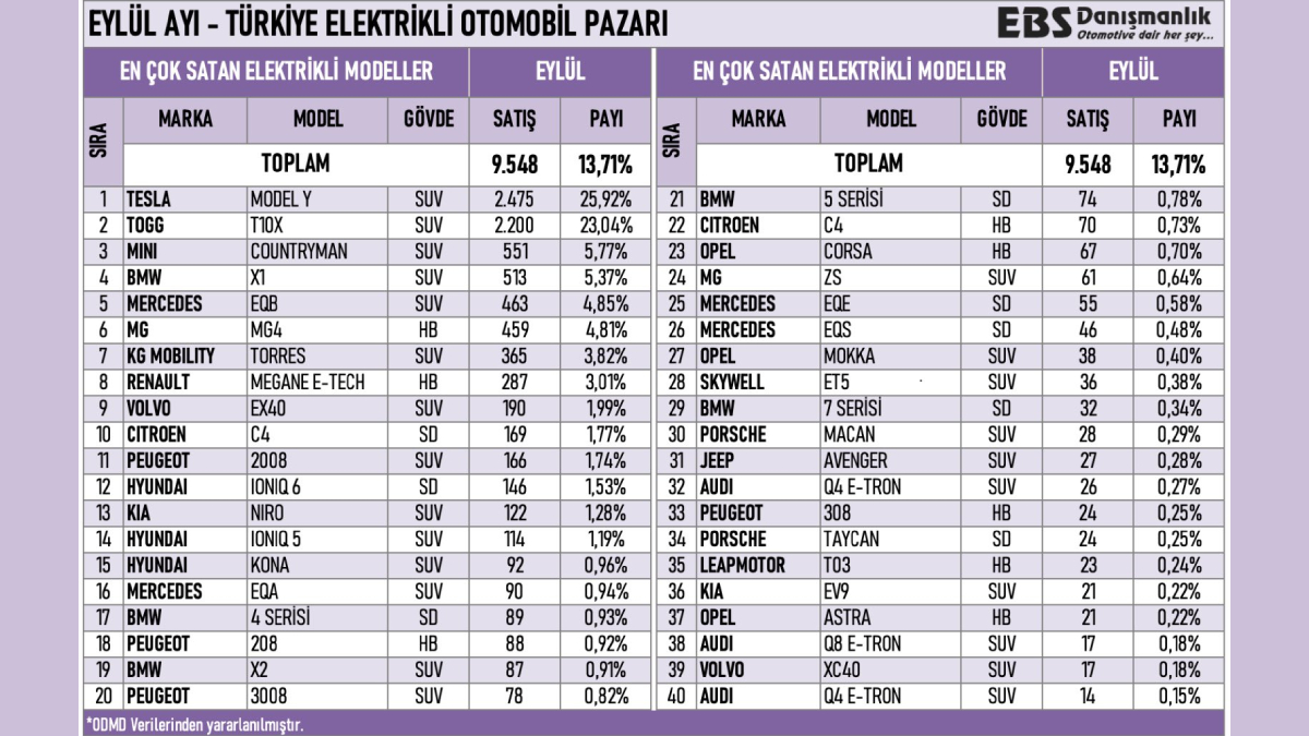 Türkiye'de En Çok Satılan Elektrikli Otomobiller Açıklandı: Togg Kaç Adet Sattı?